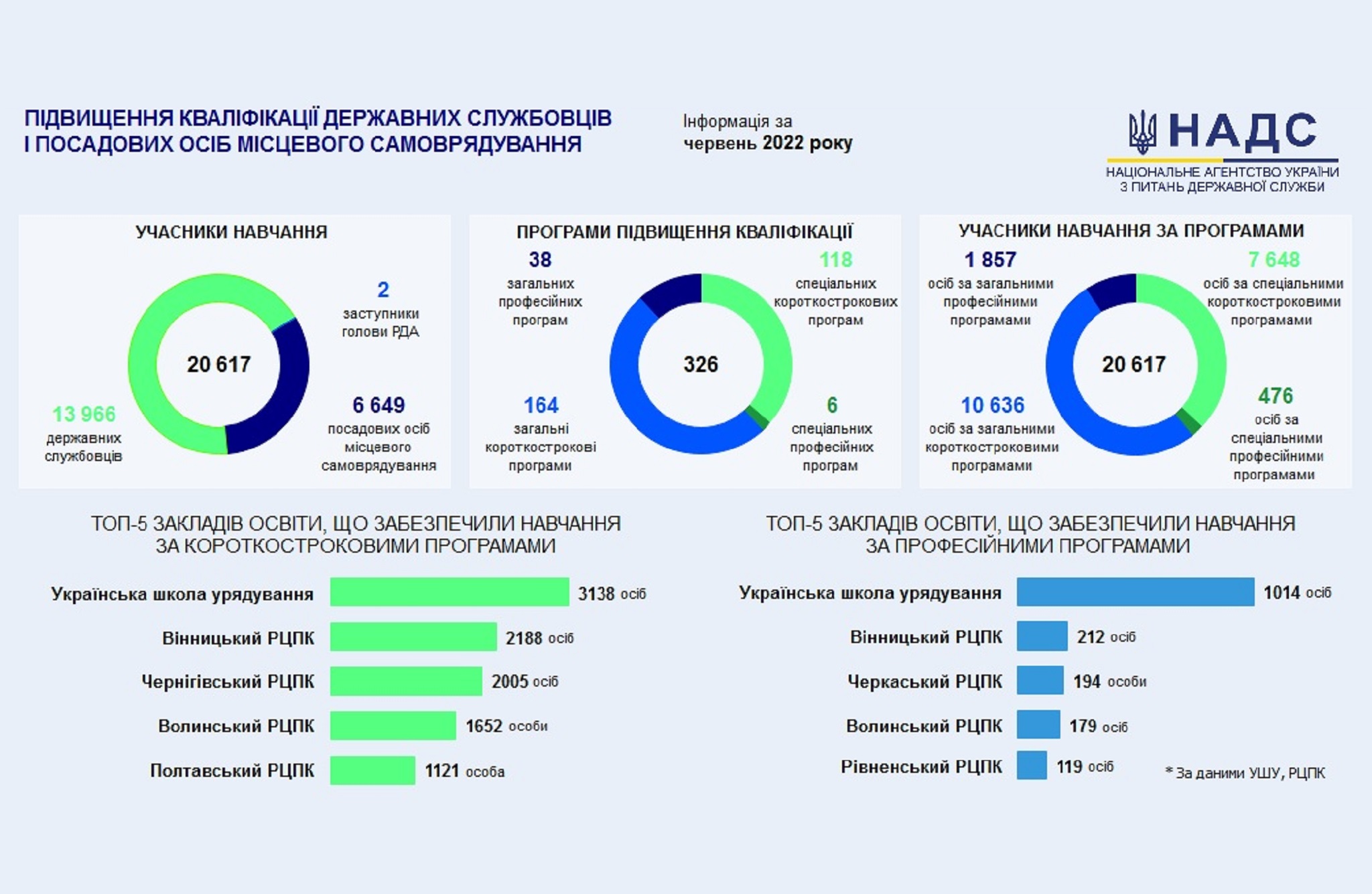 Впродовж червня понад 20 тисяч публічних службовців пройшли навчання в Українській школі урядування та регіональних центрах підвищення кваліфікації