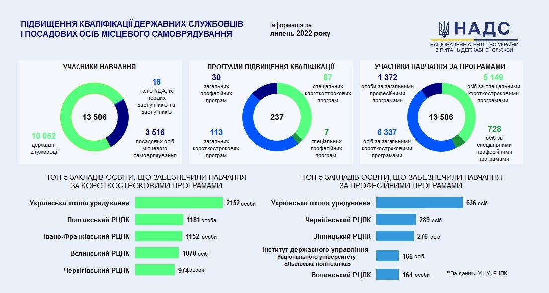 Впродовж серпня понад 13 тисяч публічних службовців пройшли навчання в Українській школі урядування та регіональних центрах підвищення кваліфікації