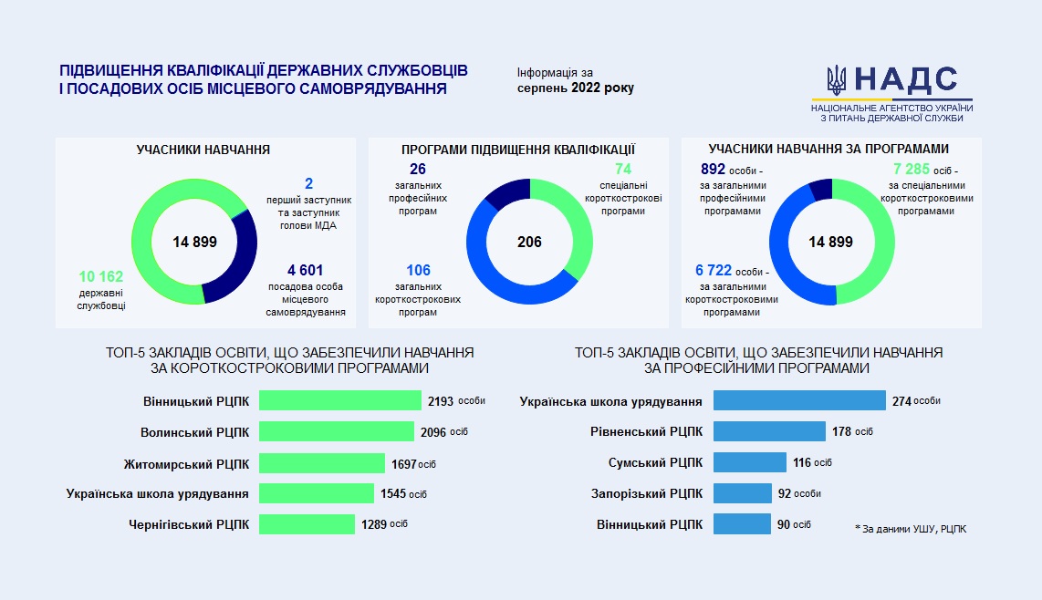 Впродовж серпня майже 15 тисяч публічних службовців пройшли навчання в Українській школі урядування та регіональних центрах підвищення кваліфікації