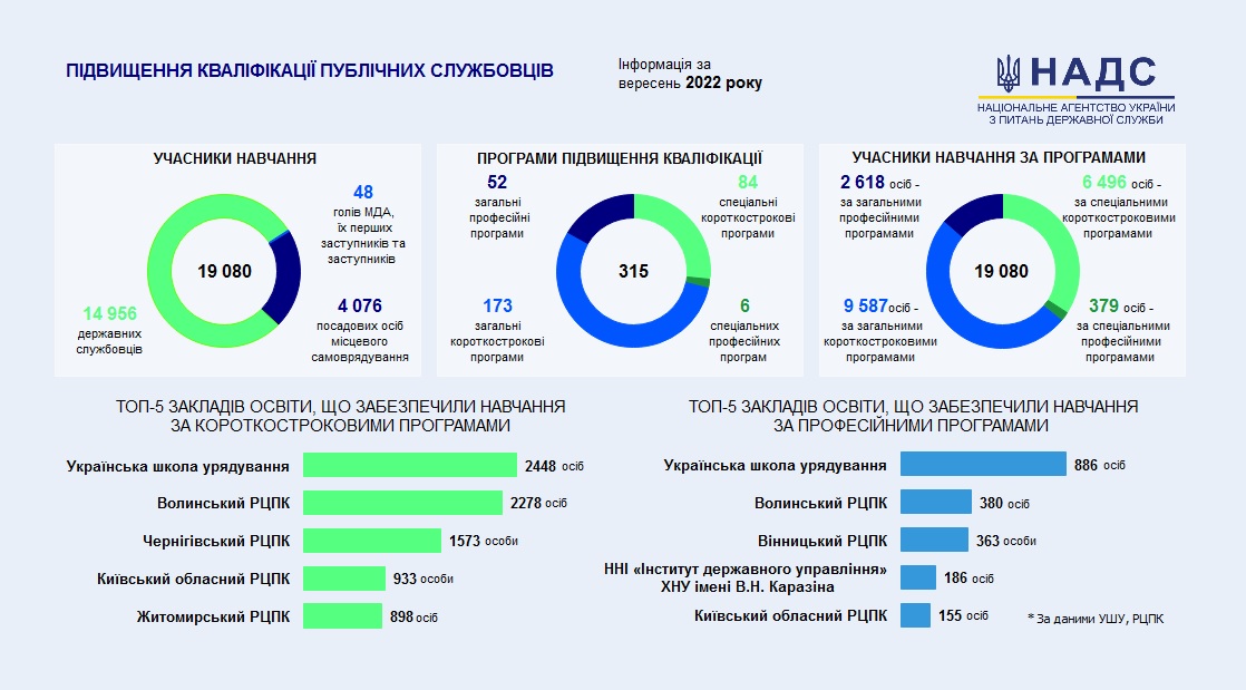 Впродовж вересня понад 19 тисяч публічних службовців пройшли навчання в Українській школі урядування та регіональних центрах підвищення кваліфікації
