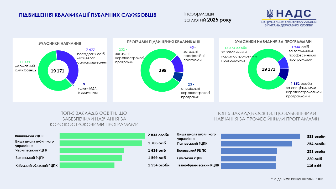 Впродовж лютого навчання за програмами підвищення кваліфікації пройшли майже 20 тисяч публічних службовців