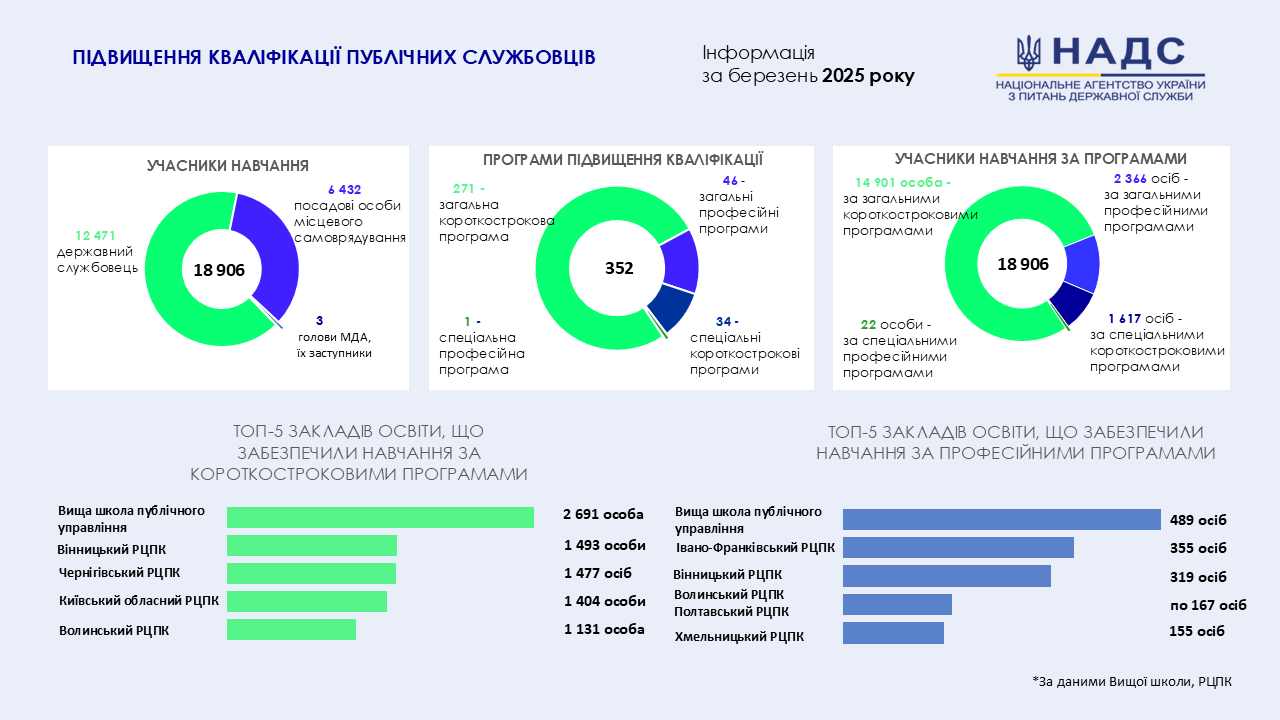Впродовж березня навчання за програмами підвищення кваліфікації пройшли майже 19 тисяч публічних службовців