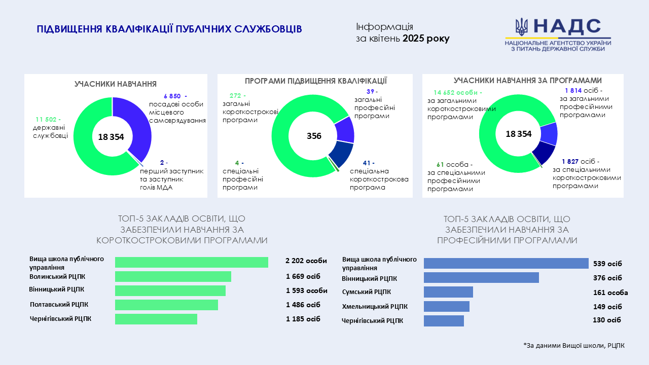 Впродовж квітня навчання за програмами підвищення кваліфікації пройшли понад 18 тисяч публічних службовців