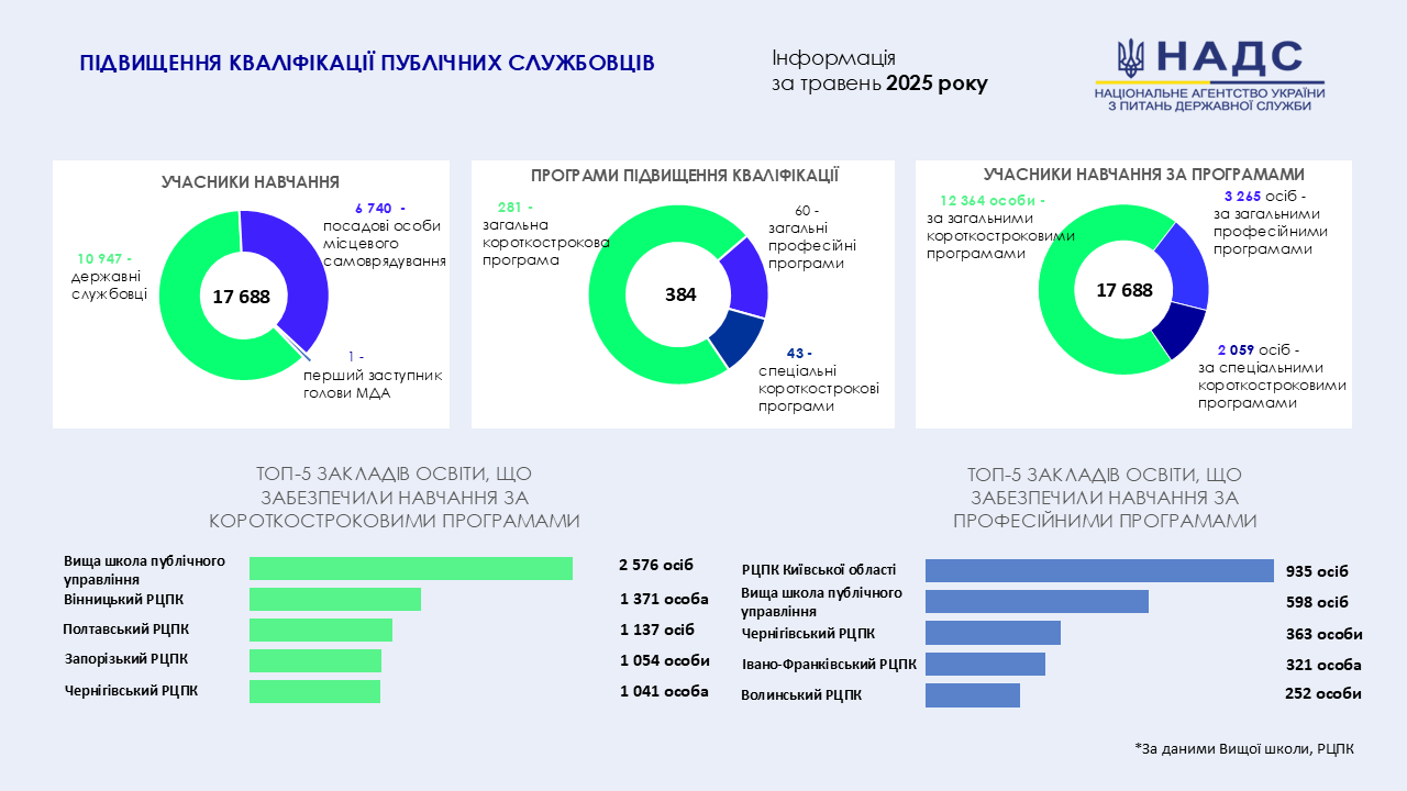 Впродовж травня навчання за програмами підвищення кваліфікації пройшли майже 18 тисяч публічних службовців