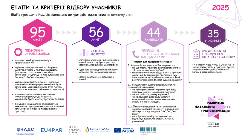 Завершився відбір учасників навчальної програми для фахівців управління персоналом «HR майстерня»