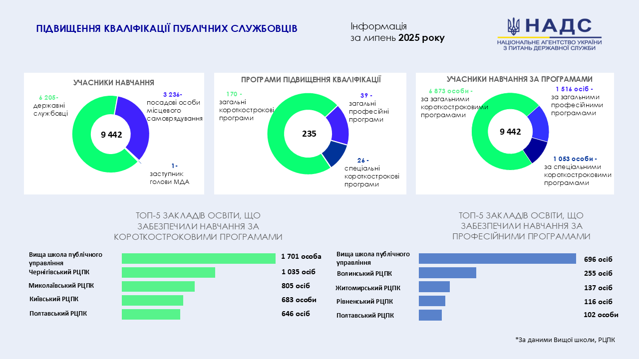 Впродовж липня навчання за програмами підвищення кваліфікації пройшли 9,5 тисяч публічних службовців