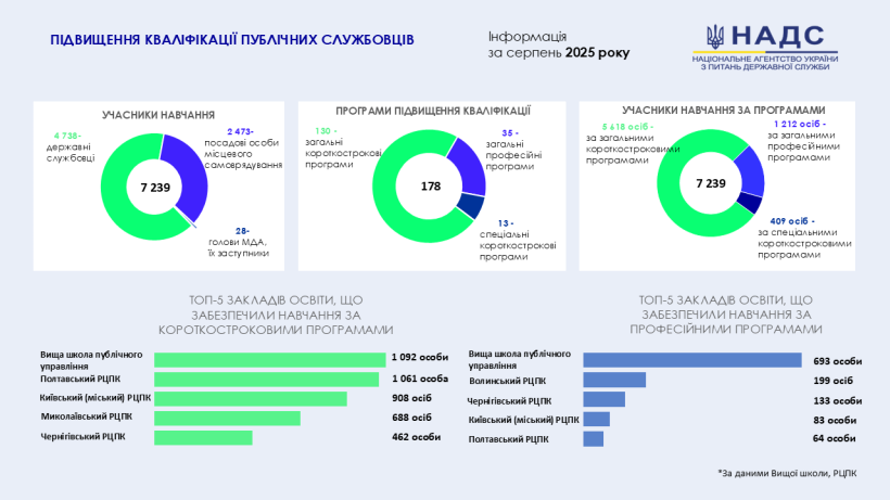 Впродовж серпня навчання за програмами підвищення кваліфікації пройшли понад 07 тисяч публічних службовців
