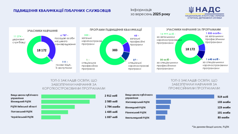 Впродовж вересня навчання за програмами підвищення кваліфікації пройшли понад 18 тисяч публічних службовців