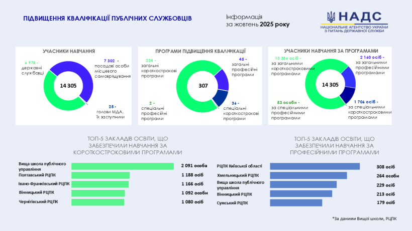 Впродовж жовтня навчання за програмами підвищення кваліфікації пройшли понад 14 тисяч публічних службовців