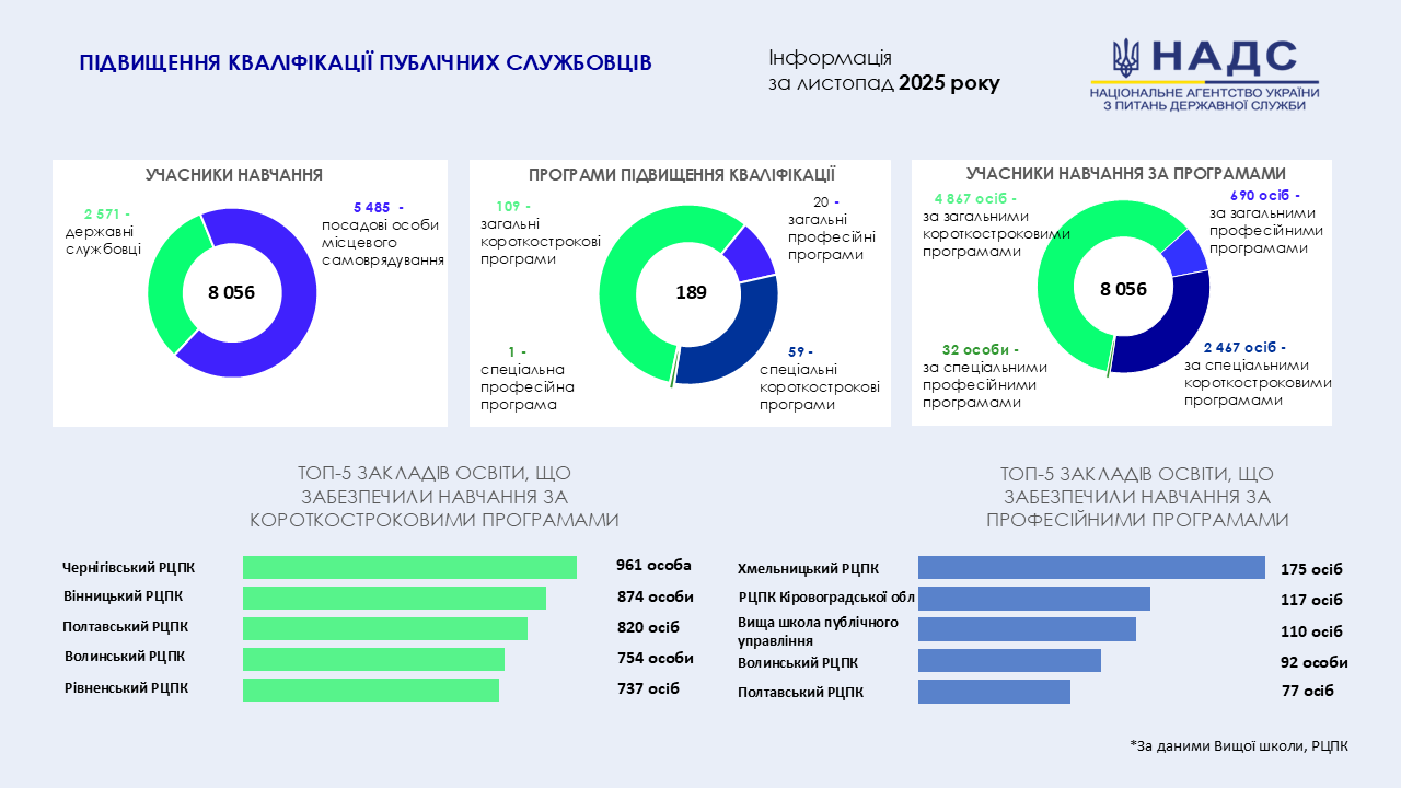 Впродовж листопада навчання за програмами підвищення кваліфікації пройшли понад 8 тисяч публічних службовців