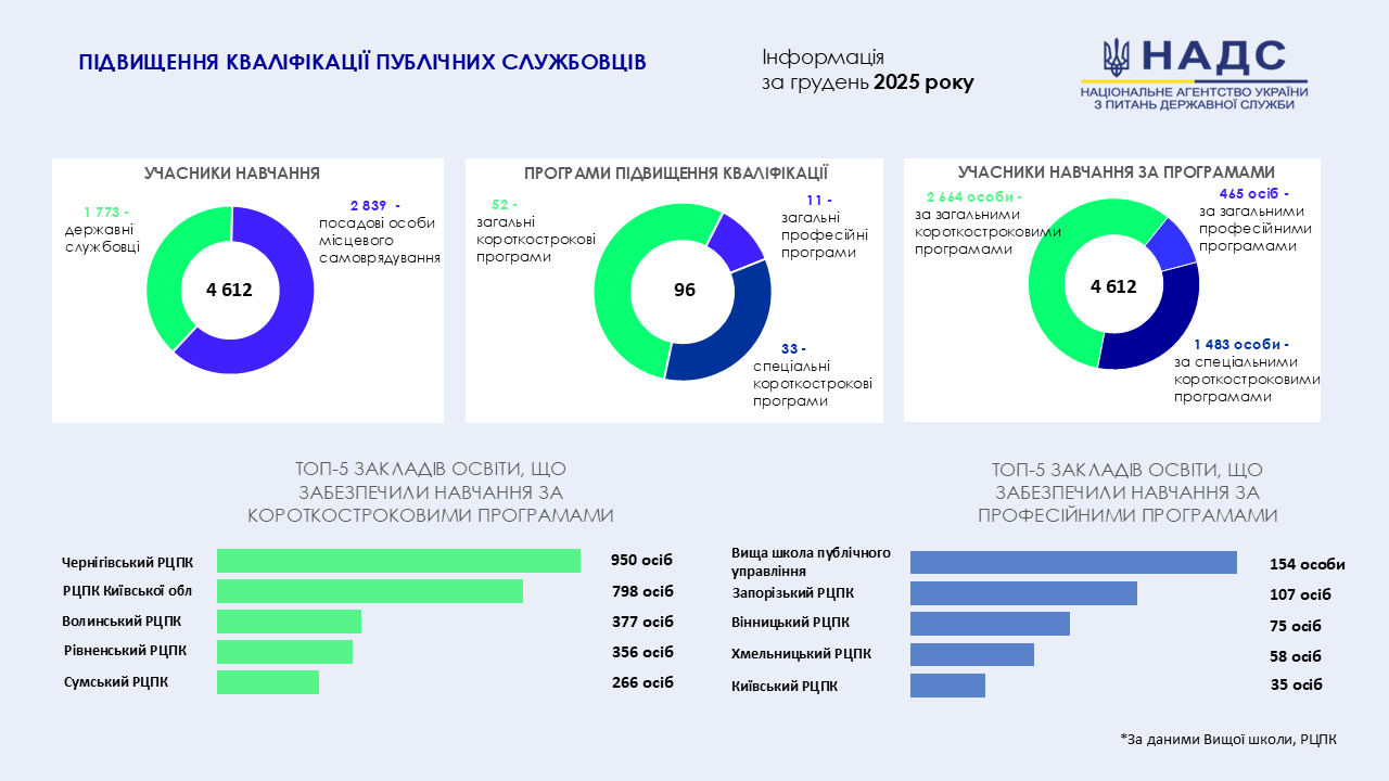 Впродовж грудня навчання за програмами підвищення кваліфікації пройшли понад 4 тисячі публічних службовців
