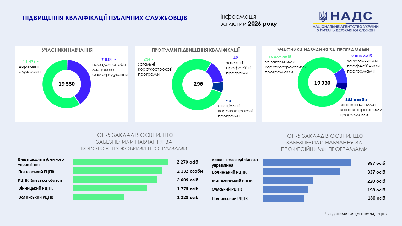Впродовж лютого навчання за програмами підвищення кваліфікації пройшли понад 19 тисяч публічних службовців