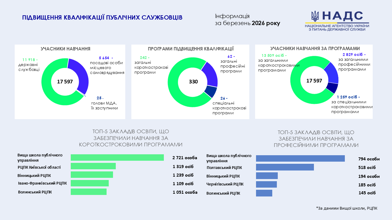 Впродовж березня навчання за програмами підвищення кваліфікації пройшли понад 17 тисяч публічних службовців