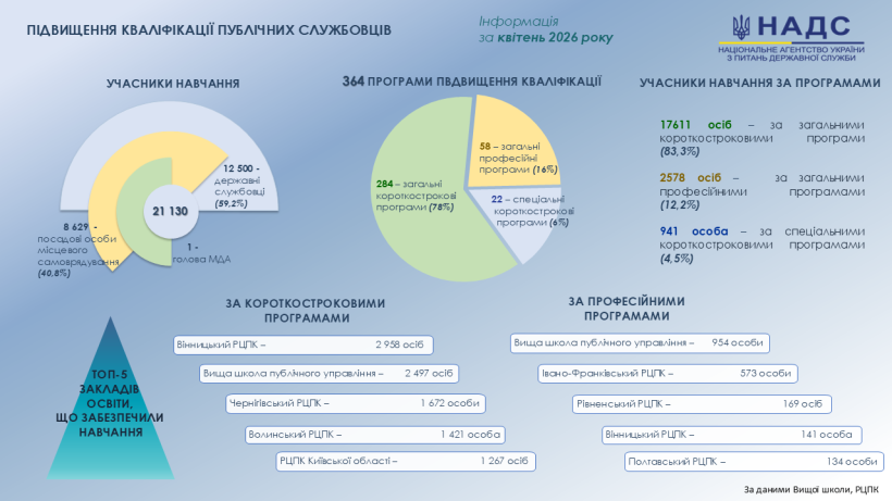 Впродовж квітня навчання за програмами підвищення кваліфікації пройшли понад 21 тисяча публічних службовців