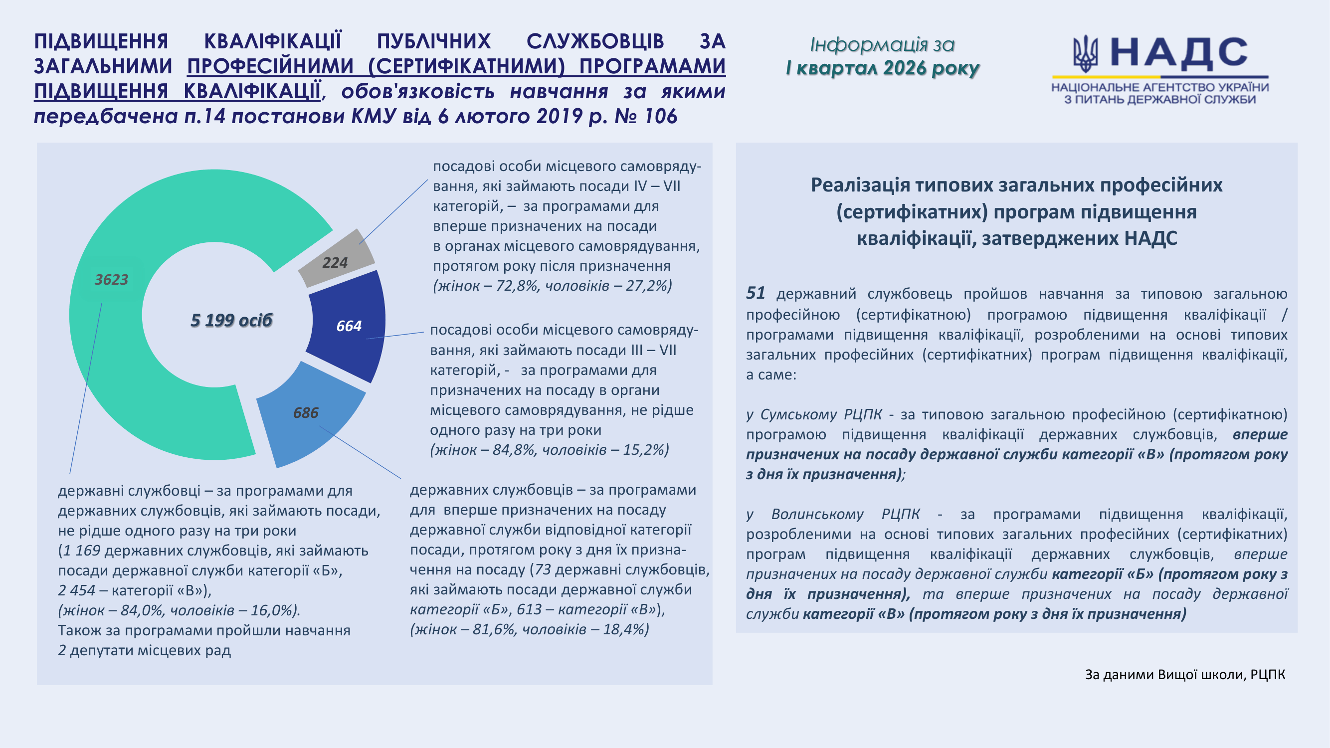 У І кварталі 2026 року майже 46 тис. державних службовців, голів місцевих державних адміністрацій, їх перших заступників та заступників, посадових осіб місцевого самоврядування та депутатів місцевих рад пройшли навчання