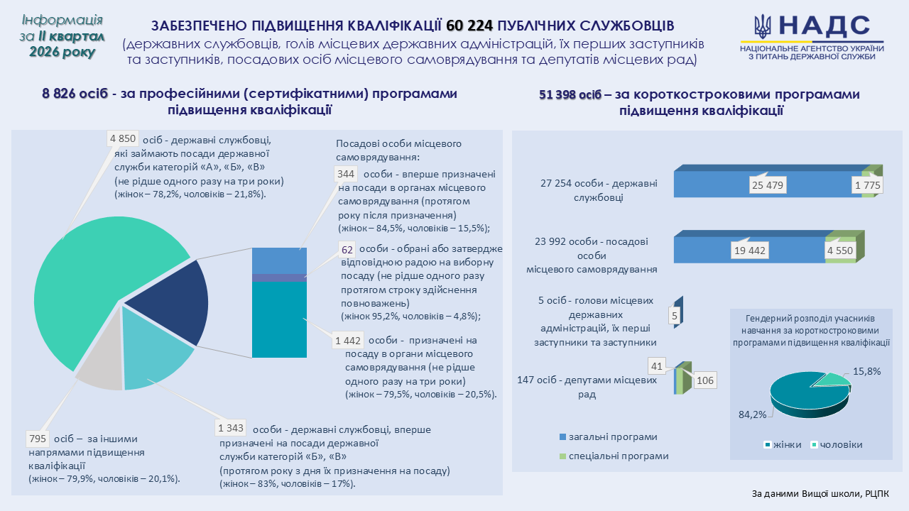 У ІІ кварталі 2026 року понад 60 тис. державних службовців, голів місцевих державних адміністрацій, їх перших заступників та заступників, посадових осіб місцевого самоврядування та депутатів місцевих рад пройшли навчання